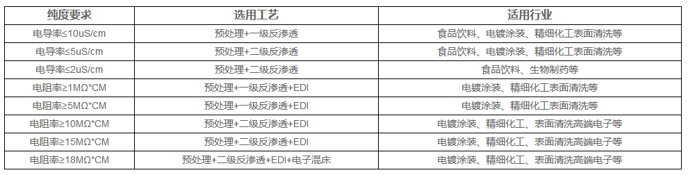 去離子水設(shè)備產(chǎn)水標(biāo)準(zhǔn)