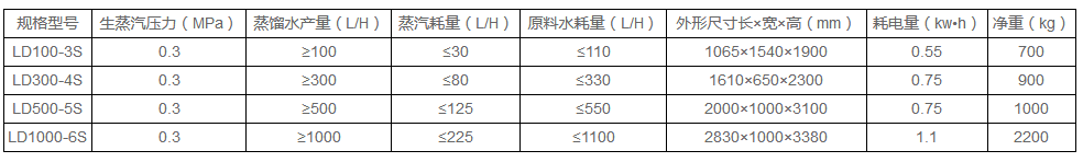 主要技術(shù)數(shù)據(jù)表